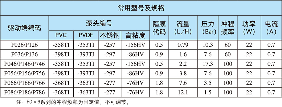 P系列：自動(dòng)/手動(dòng)控制（電源電壓：?jiǎn)蜗?20V；重量：3.5kg)